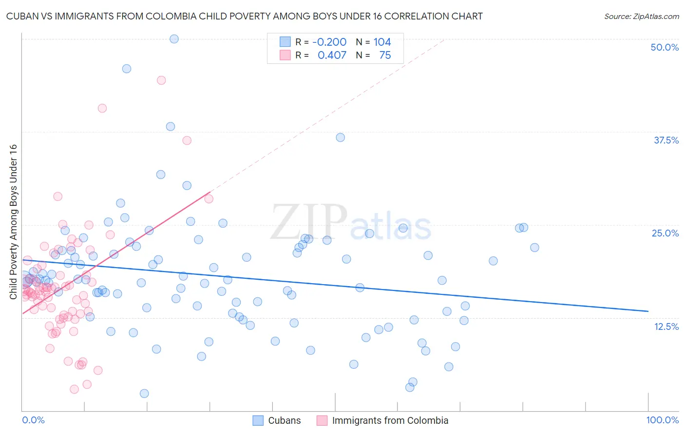 Cuban vs Immigrants from Colombia Child Poverty Among Boys Under 16