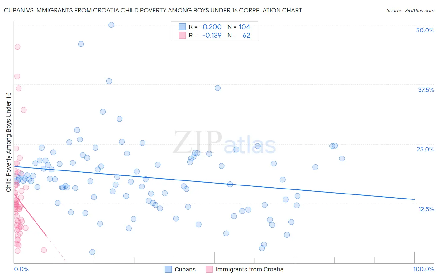 Cuban vs Immigrants from Croatia Child Poverty Among Boys Under 16