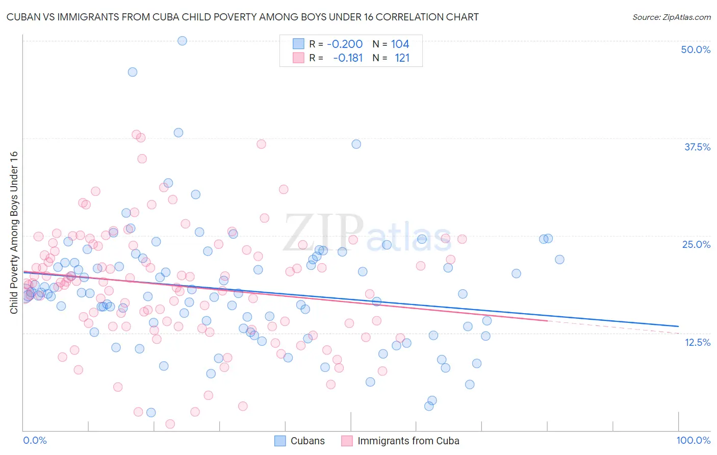 Cuban vs Immigrants from Cuba Child Poverty Among Boys Under 16