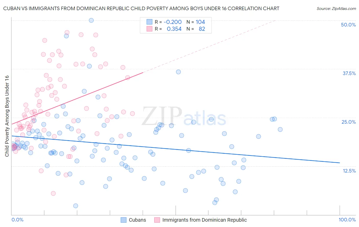 Cuban vs Immigrants from Dominican Republic Child Poverty Among Boys Under 16