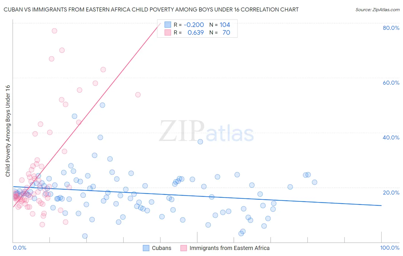 Cuban vs Immigrants from Eastern Africa Child Poverty Among Boys Under 16