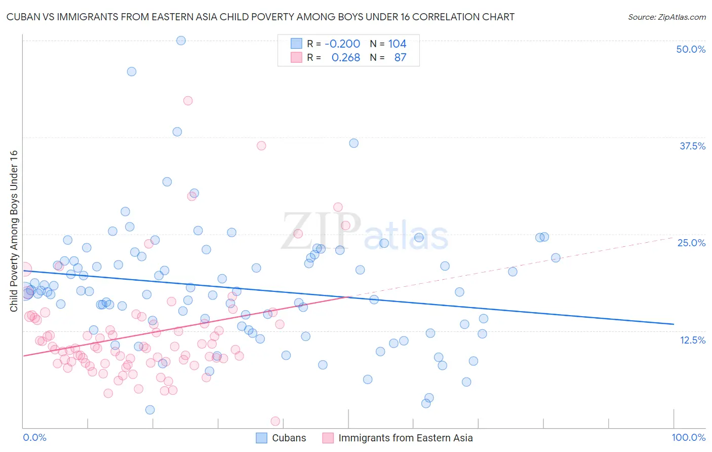 Cuban vs Immigrants from Eastern Asia Child Poverty Among Boys Under 16