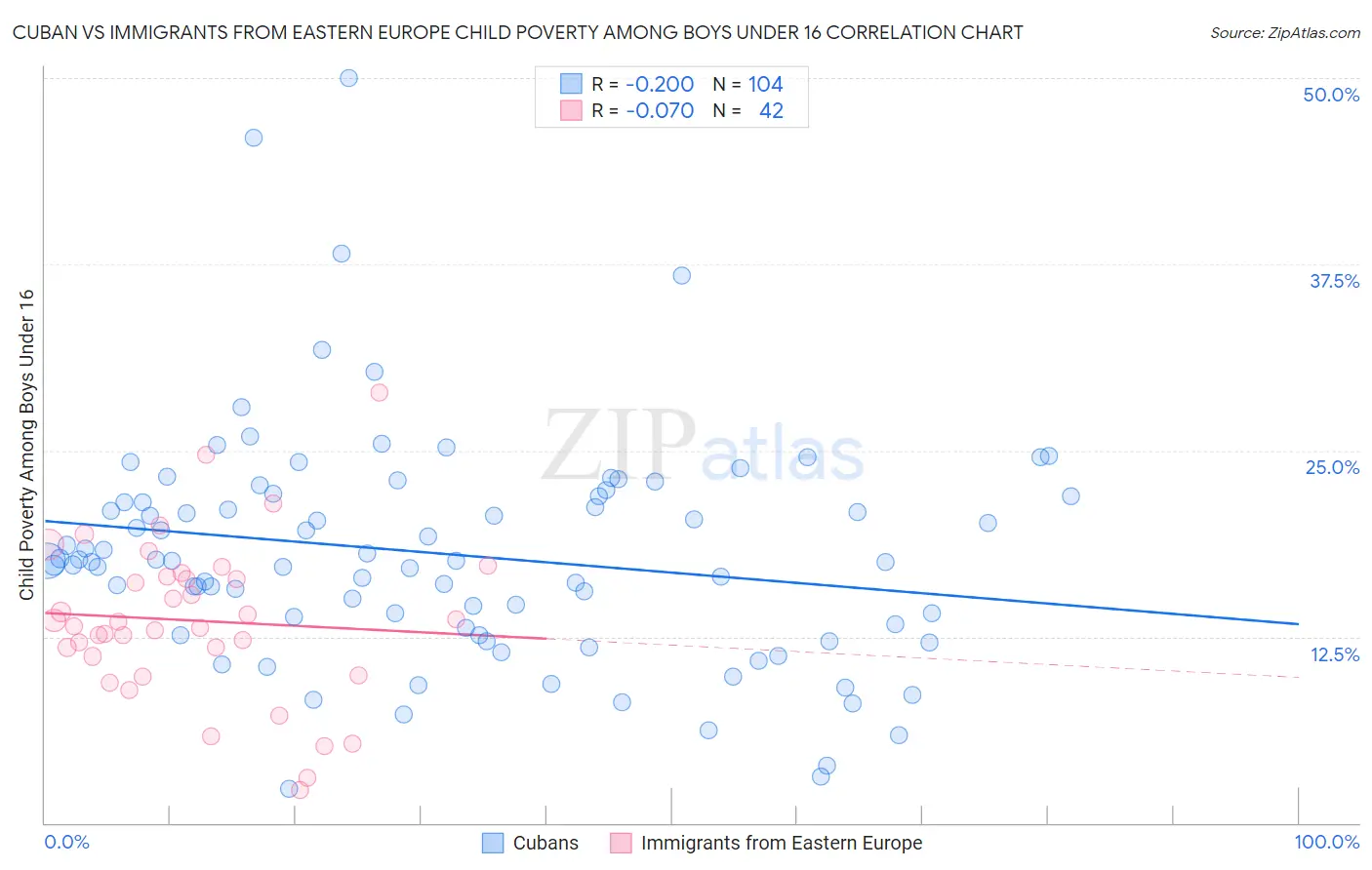 Cuban vs Immigrants from Eastern Europe Child Poverty Among Boys Under 16