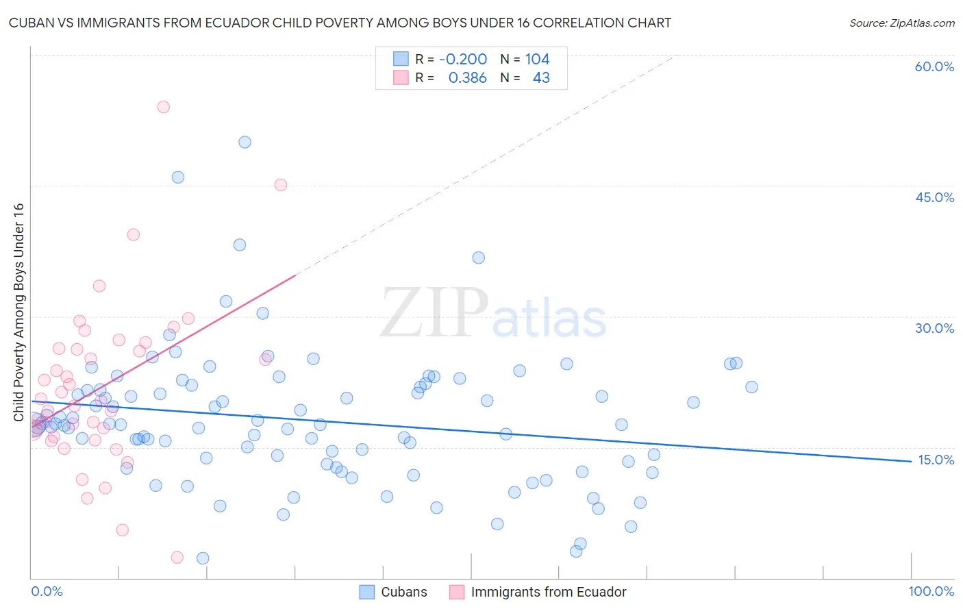 Cuban vs Immigrants from Ecuador Child Poverty Among Boys Under 16