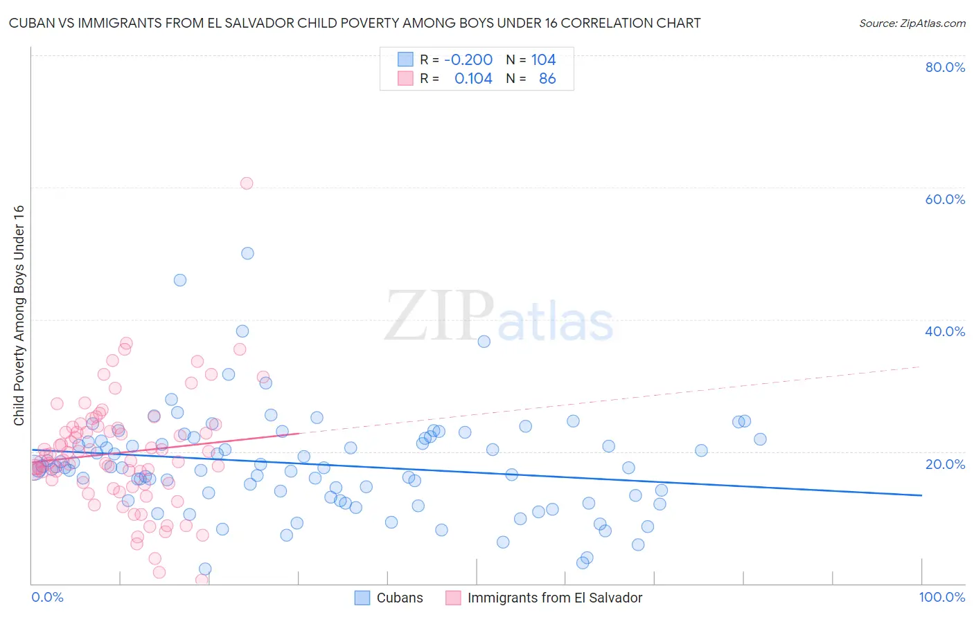 Cuban vs Immigrants from El Salvador Child Poverty Among Boys Under 16