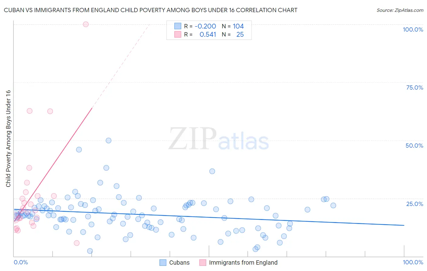 Cuban vs Immigrants from England Child Poverty Among Boys Under 16