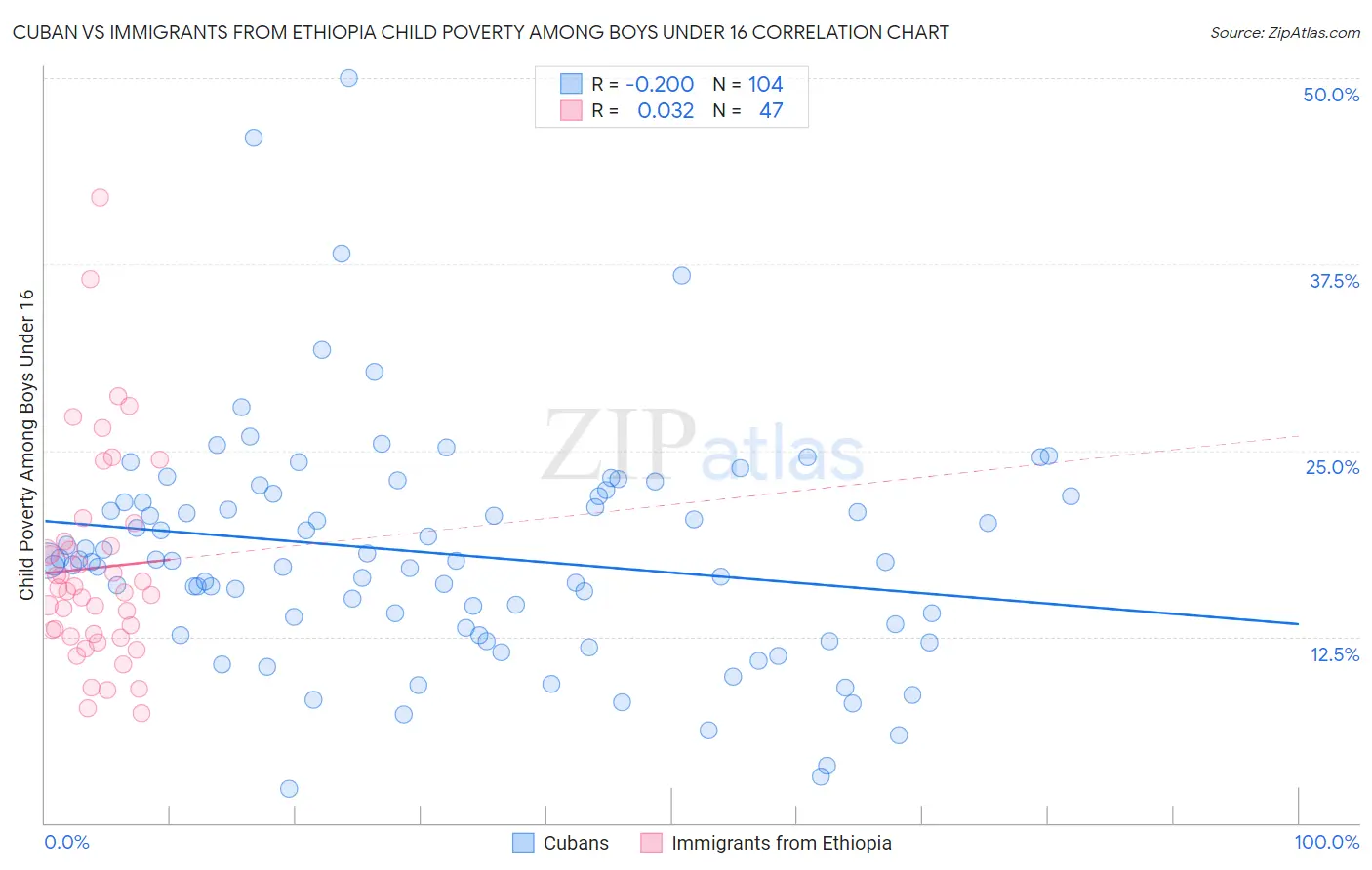 Cuban vs Immigrants from Ethiopia Child Poverty Among Boys Under 16