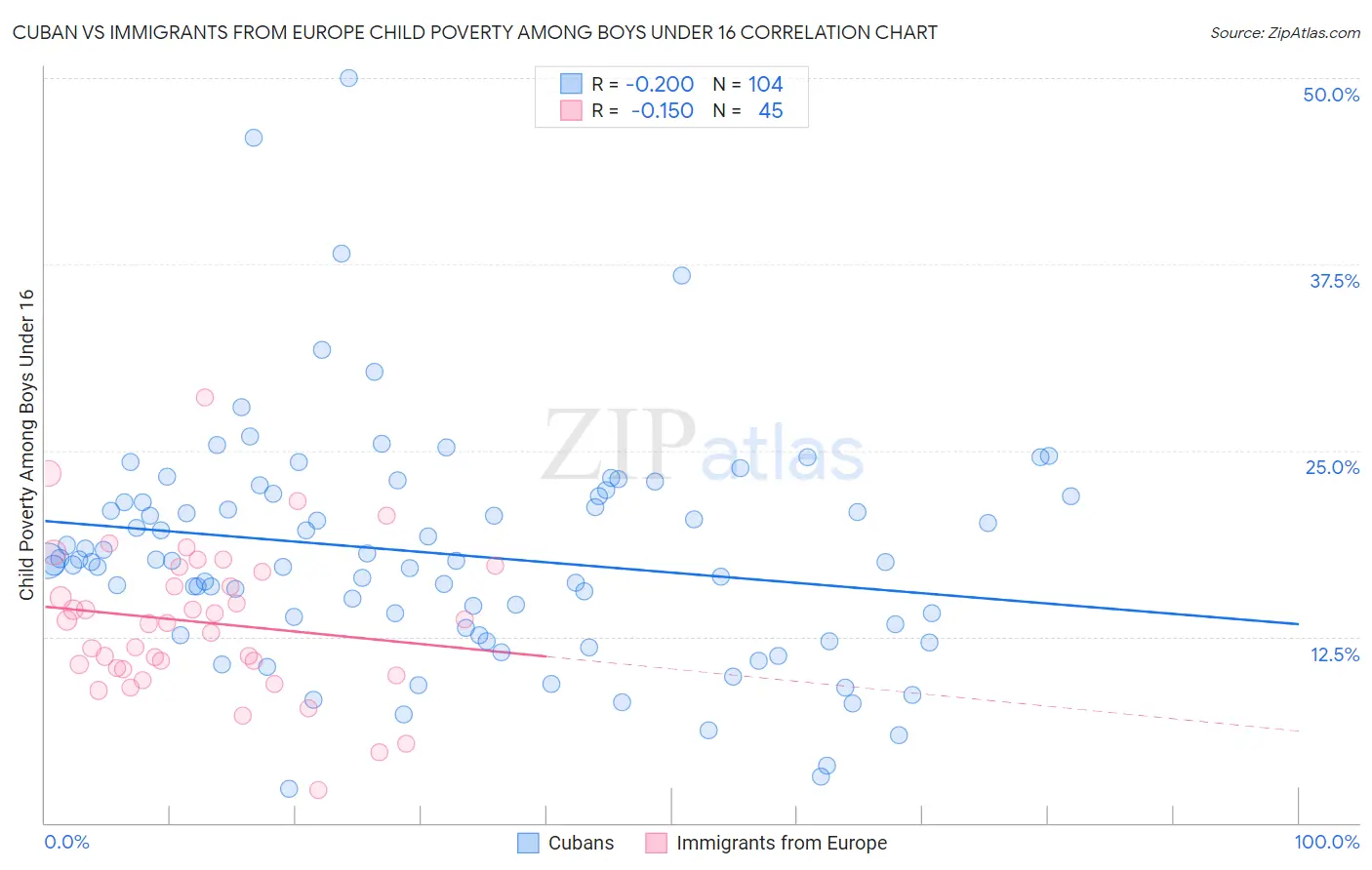 Cuban vs Immigrants from Europe Child Poverty Among Boys Under 16