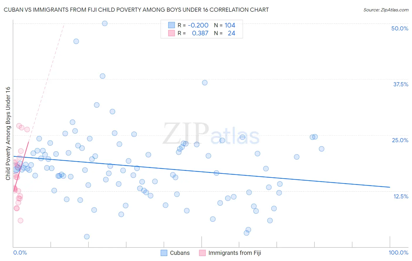 Cuban vs Immigrants from Fiji Child Poverty Among Boys Under 16