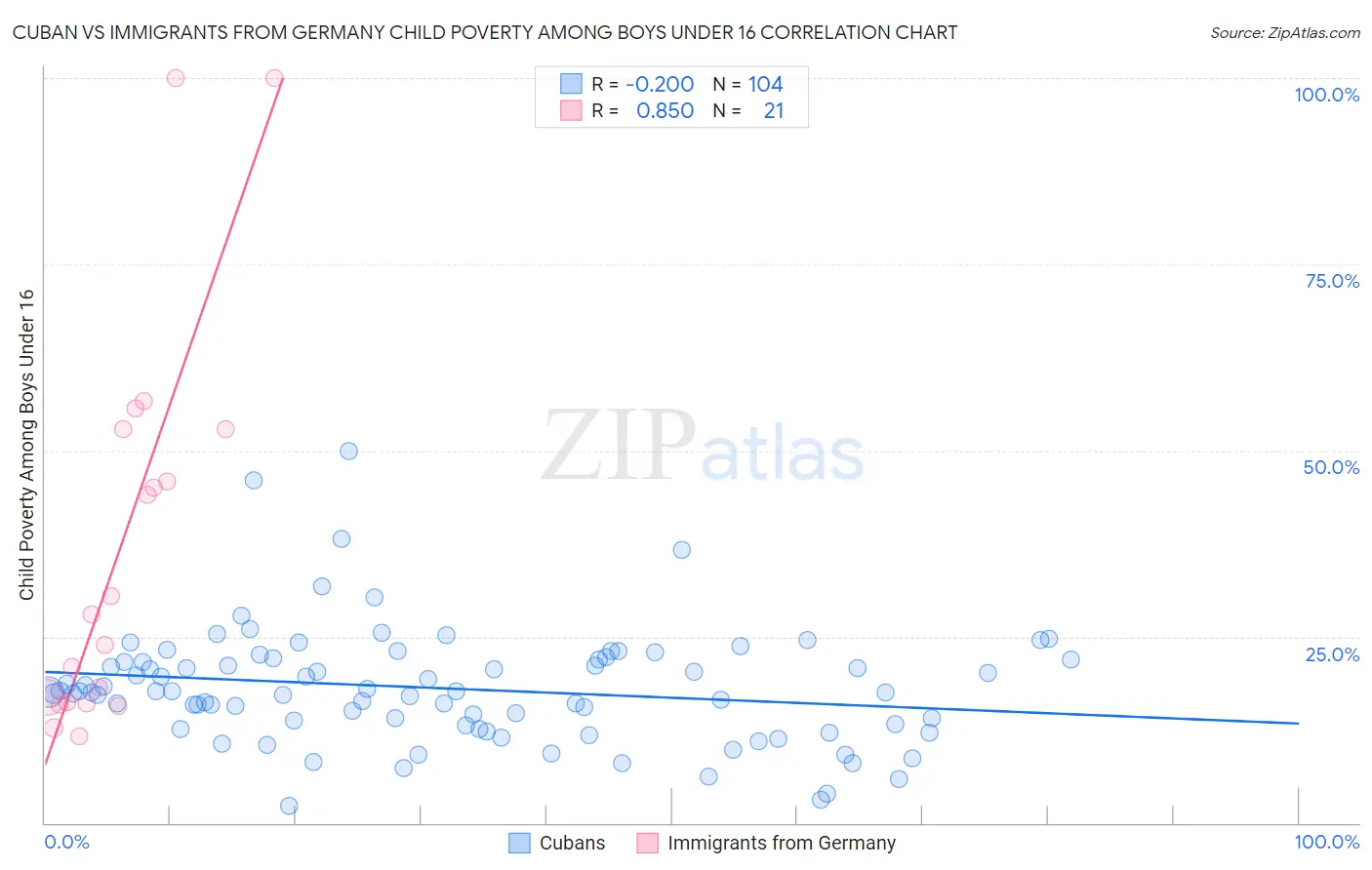 Cuban vs Immigrants from Germany Child Poverty Among Boys Under 16