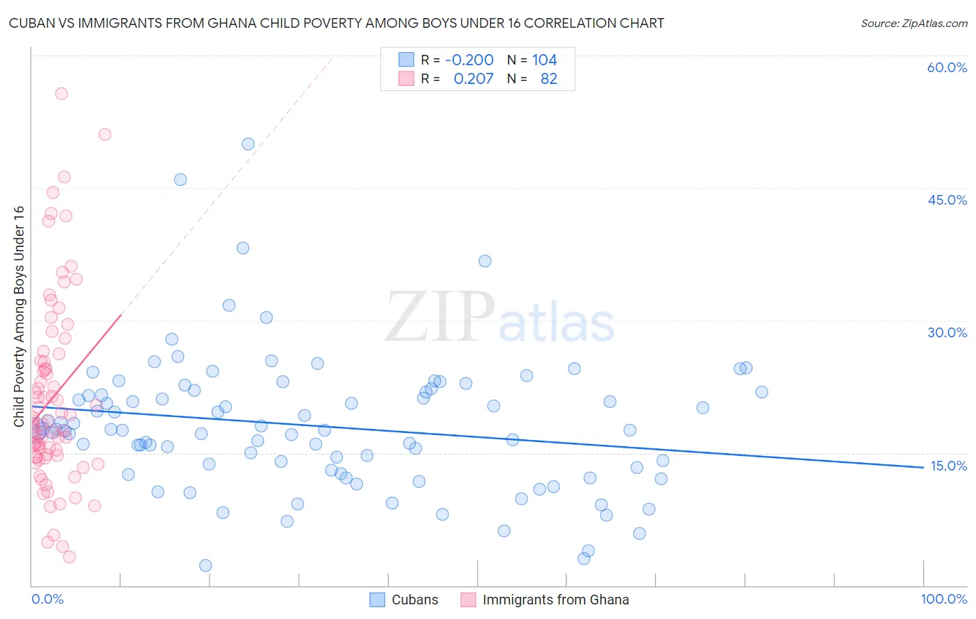 Cuban vs Immigrants from Ghana Child Poverty Among Boys Under 16