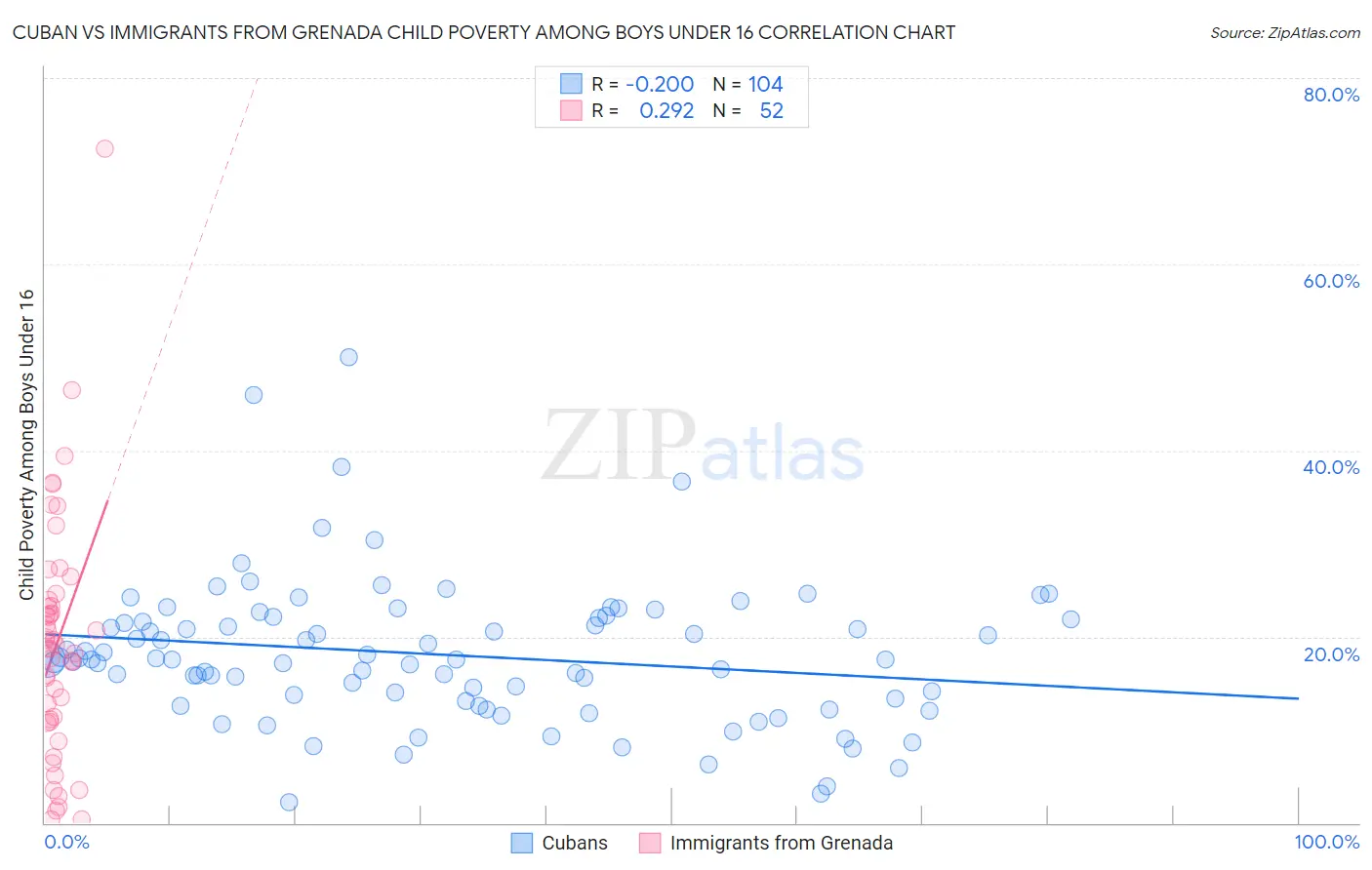 Cuban vs Immigrants from Grenada Child Poverty Among Boys Under 16