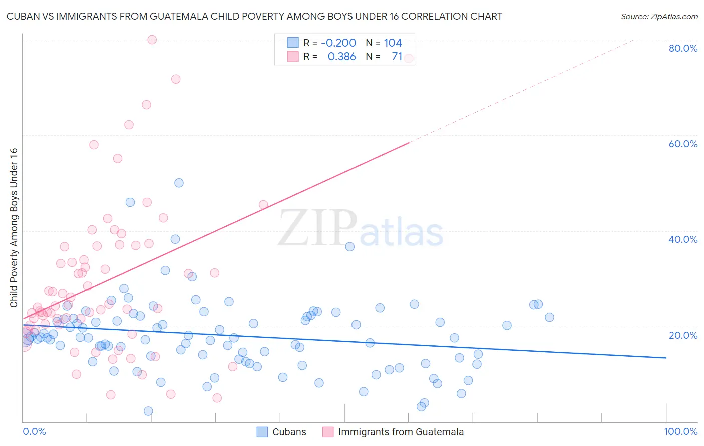 Cuban vs Immigrants from Guatemala Child Poverty Among Boys Under 16