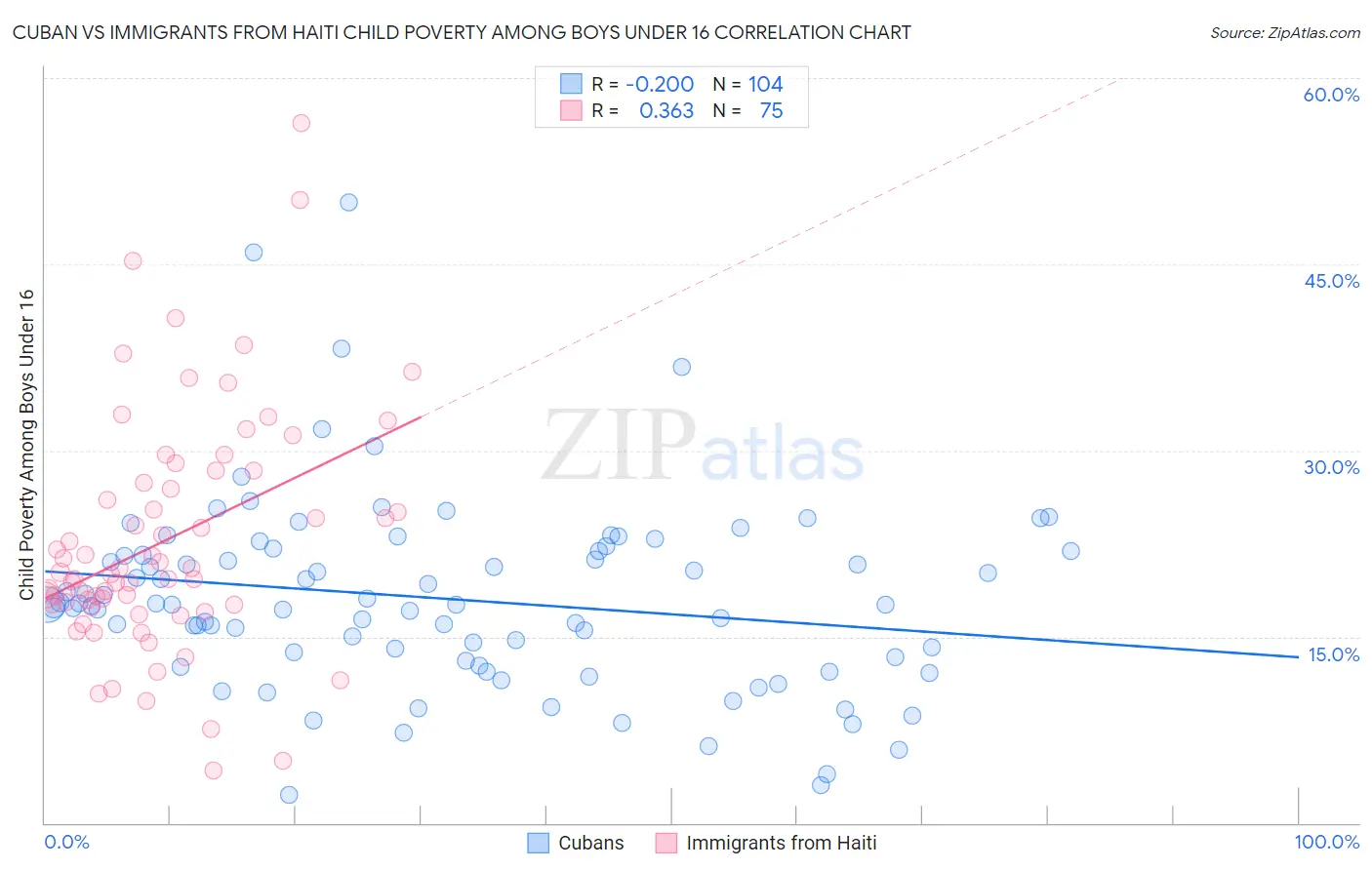 Cuban vs Immigrants from Haiti Child Poverty Among Boys Under 16