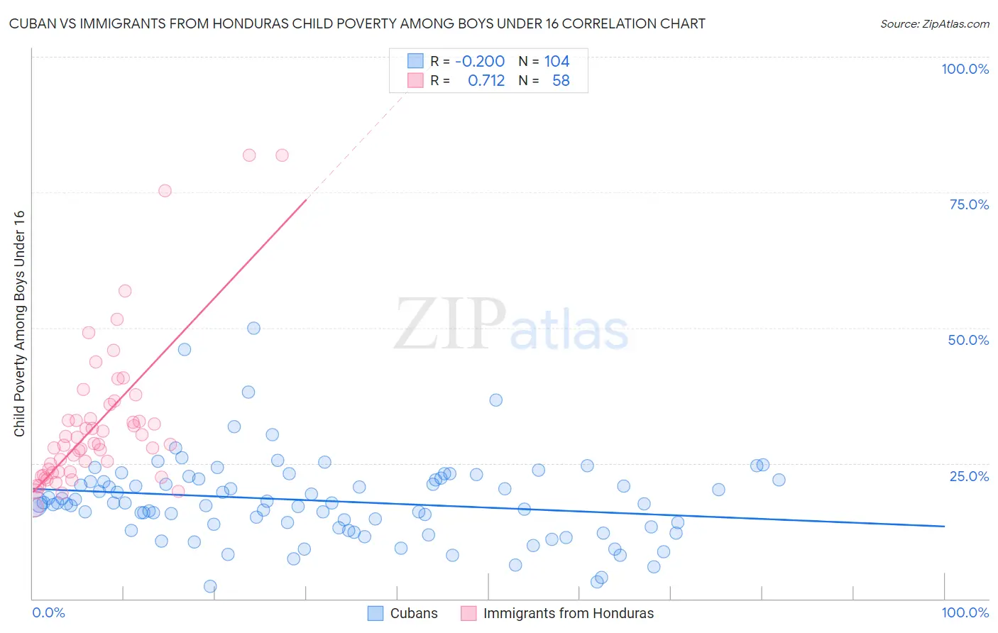 Cuban vs Immigrants from Honduras Child Poverty Among Boys Under 16