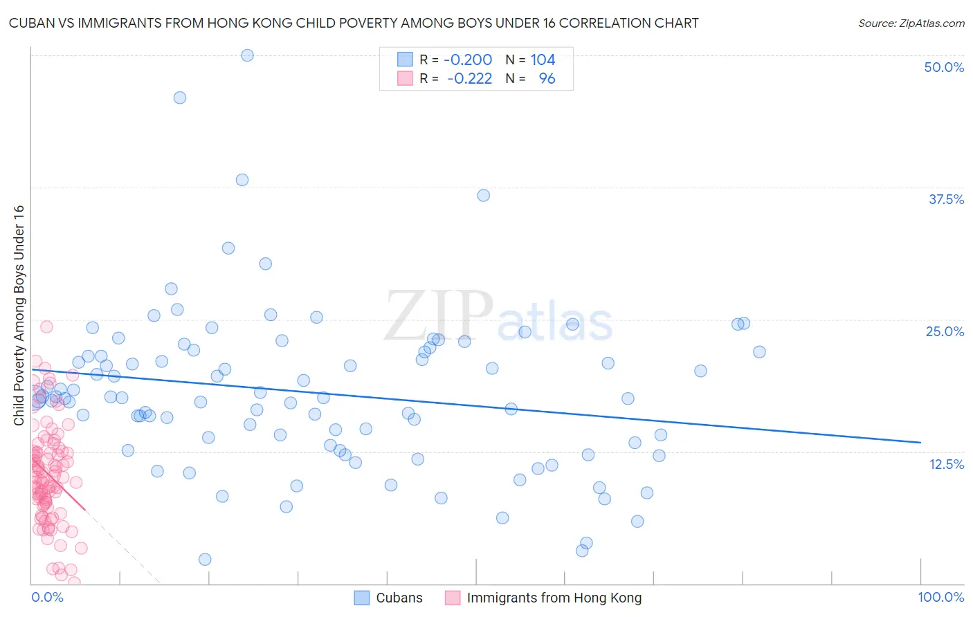 Cuban vs Immigrants from Hong Kong Child Poverty Among Boys Under 16