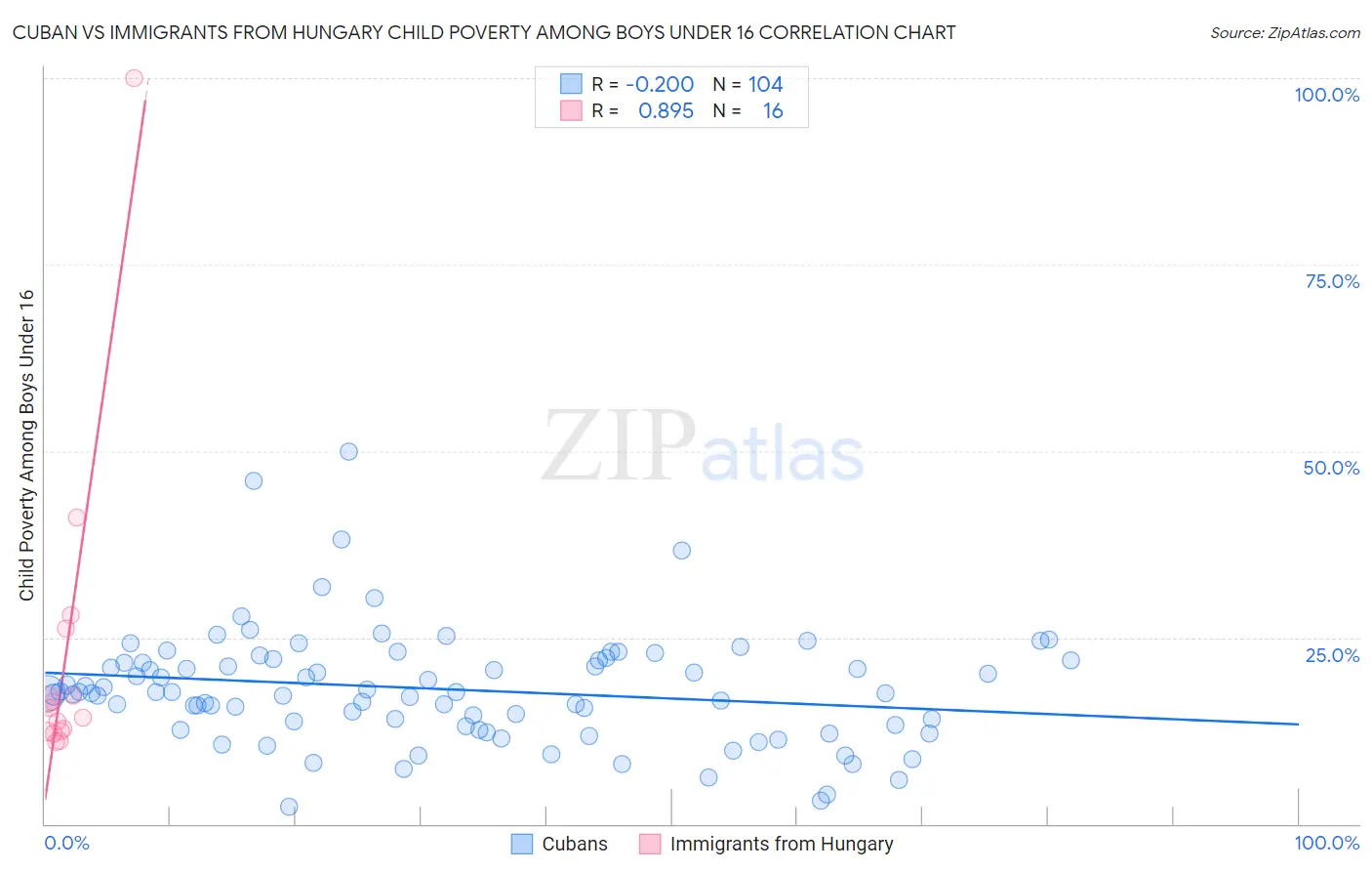 Cuban vs Immigrants from Hungary Child Poverty Among Boys Under 16