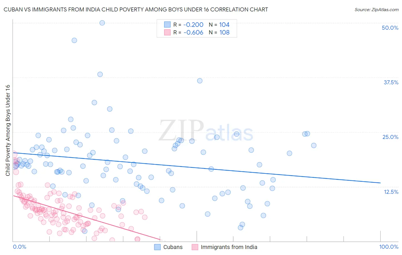 Cuban vs Immigrants from India Child Poverty Among Boys Under 16