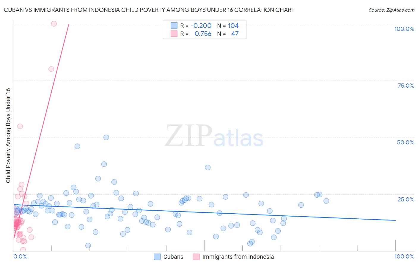 Cuban vs Immigrants from Indonesia Child Poverty Among Boys Under 16