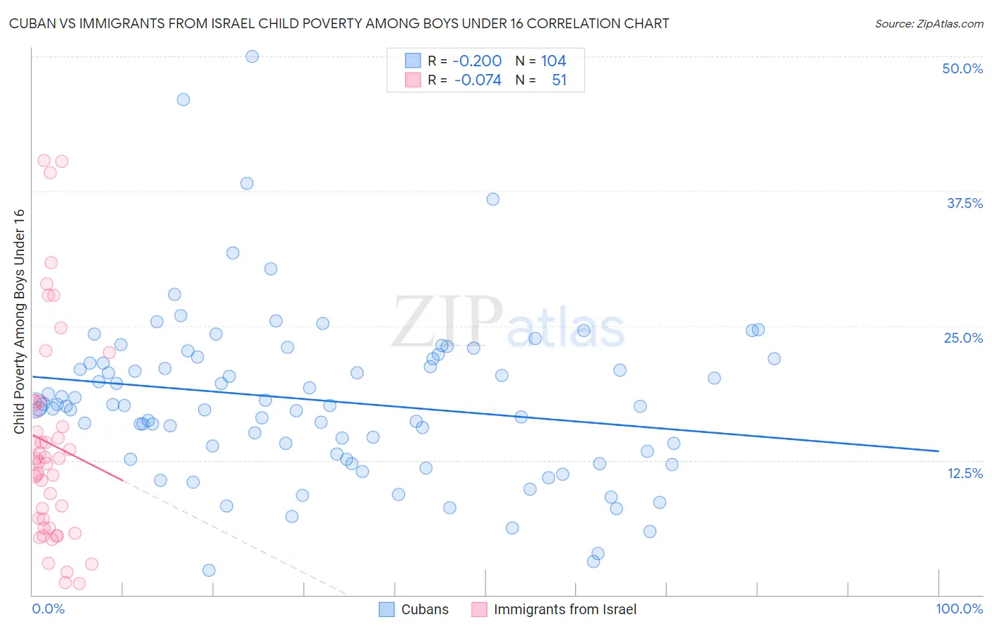 Cuban vs Immigrants from Israel Child Poverty Among Boys Under 16
