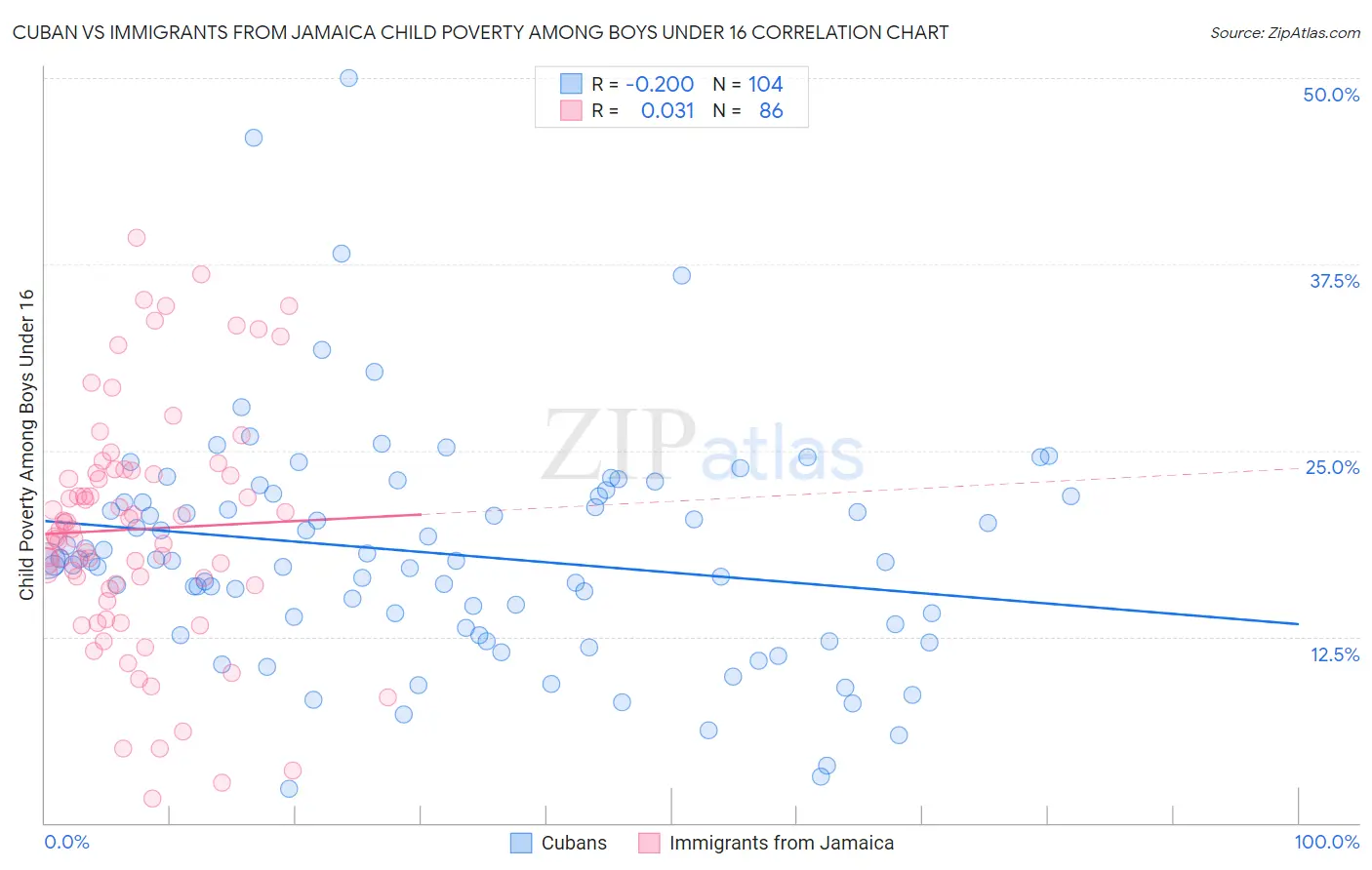 Cuban vs Immigrants from Jamaica Child Poverty Among Boys Under 16