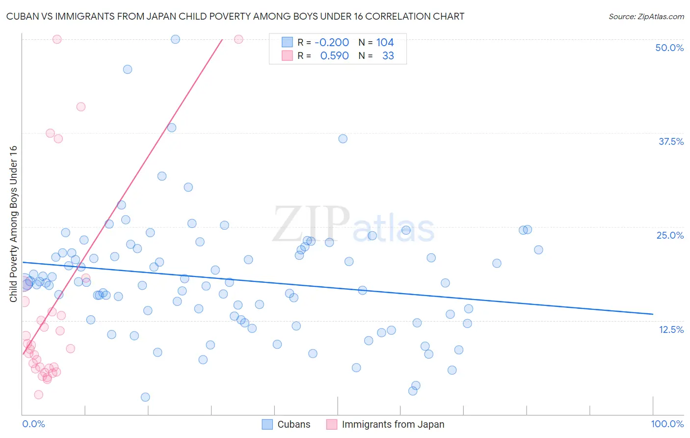 Cuban vs Immigrants from Japan Child Poverty Among Boys Under 16