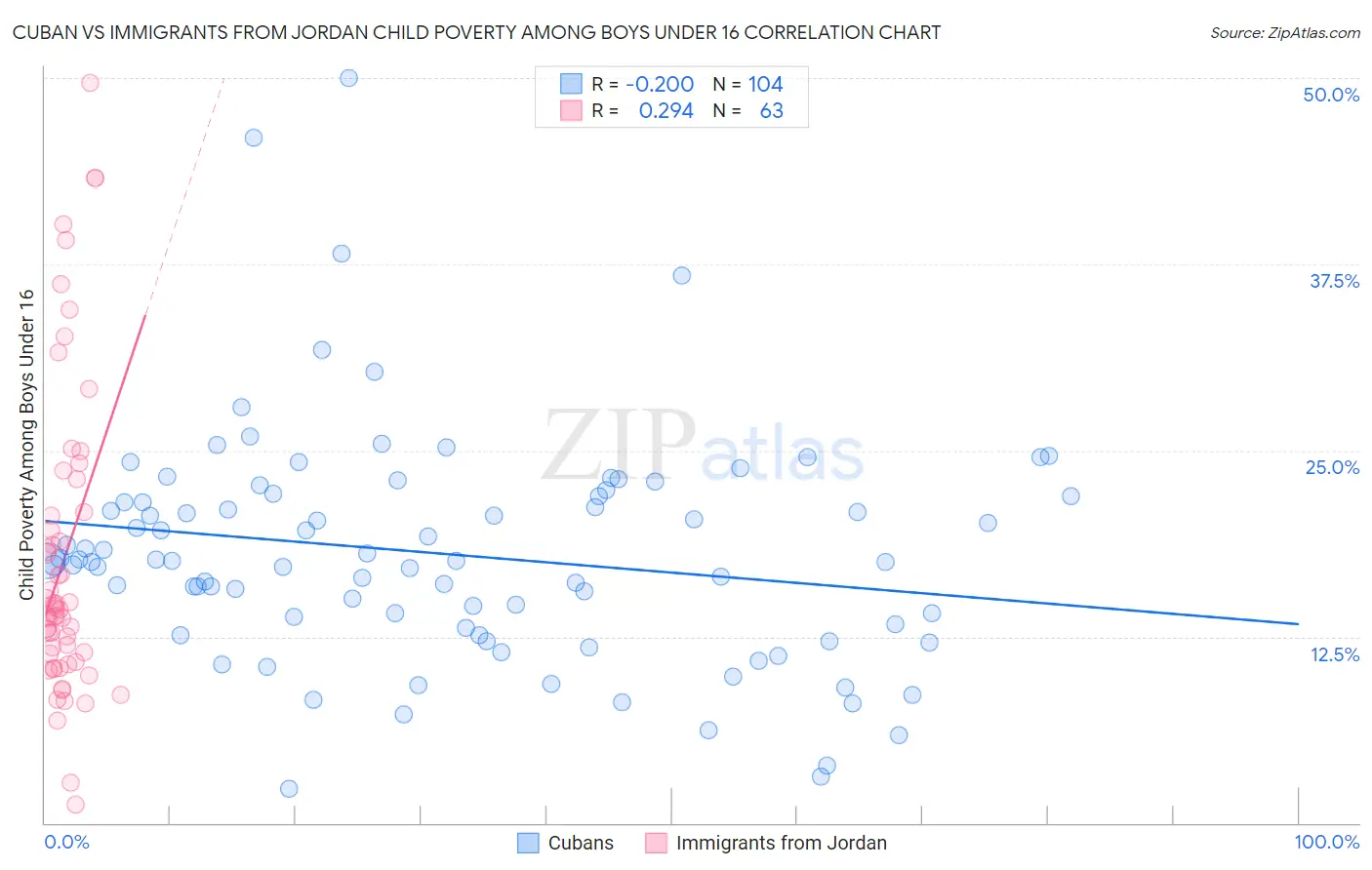 Cuban vs Immigrants from Jordan Child Poverty Among Boys Under 16