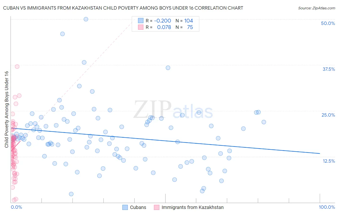 Cuban vs Immigrants from Kazakhstan Child Poverty Among Boys Under 16