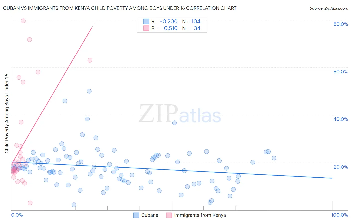 Cuban vs Immigrants from Kenya Child Poverty Among Boys Under 16