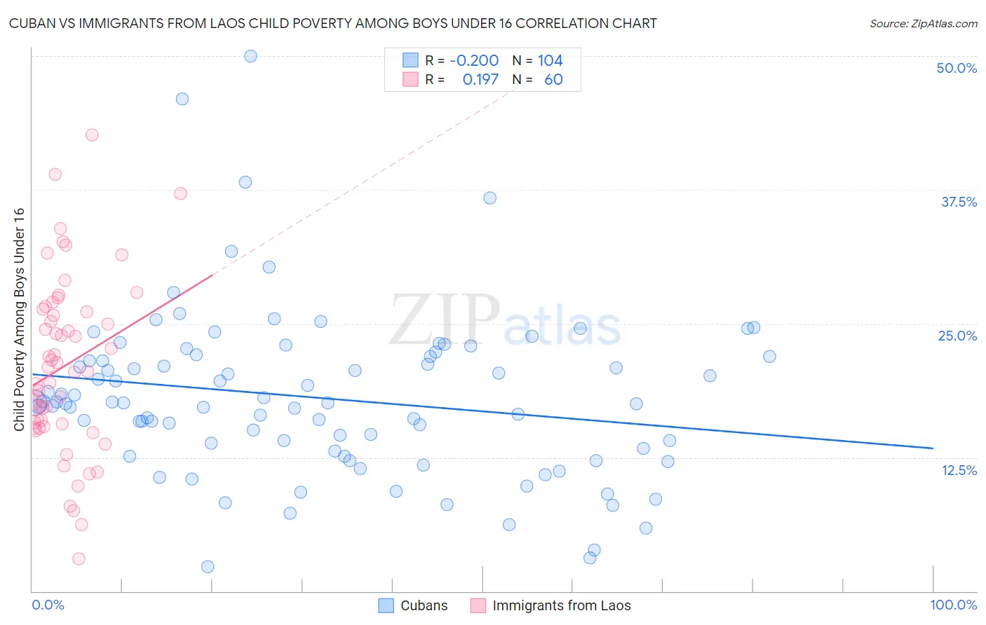 Cuban vs Immigrants from Laos Child Poverty Among Boys Under 16