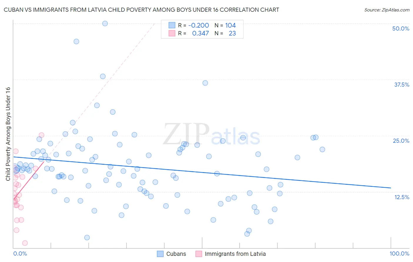 Cuban vs Immigrants from Latvia Child Poverty Among Boys Under 16