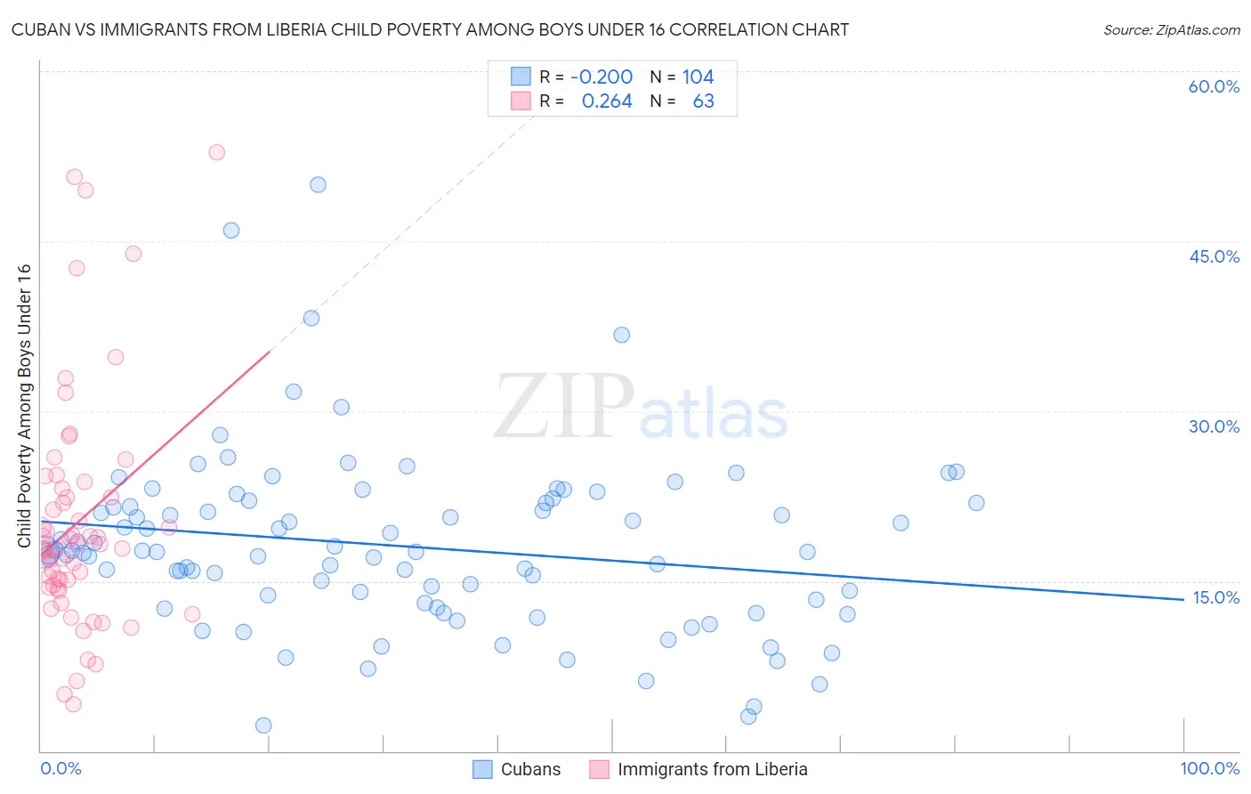 Cuban vs Immigrants from Liberia Child Poverty Among Boys Under 16