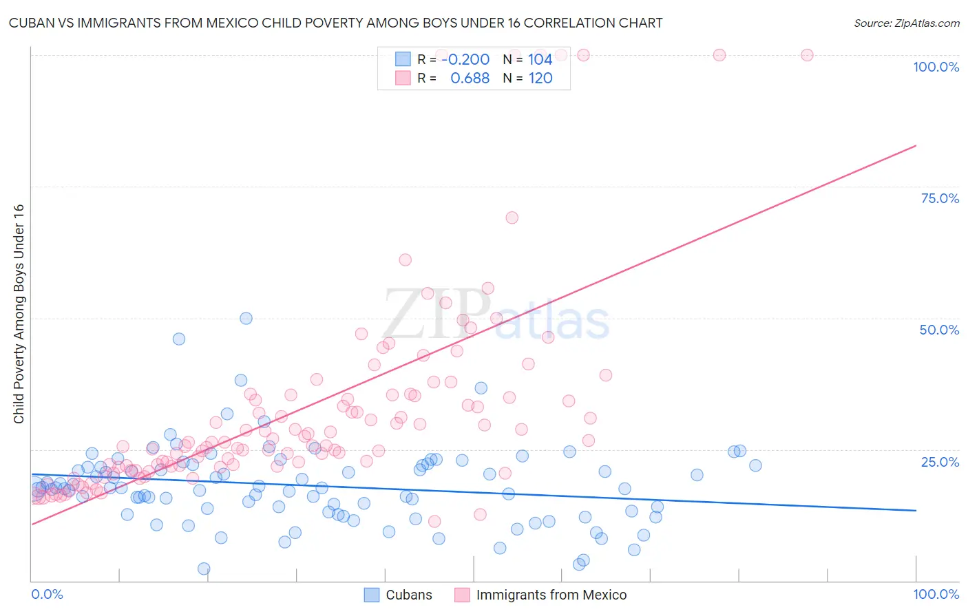 Cuban vs Immigrants from Mexico Child Poverty Among Boys Under 16