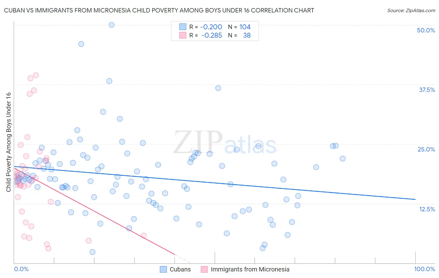 Cuban vs Immigrants from Micronesia Child Poverty Among Boys Under 16