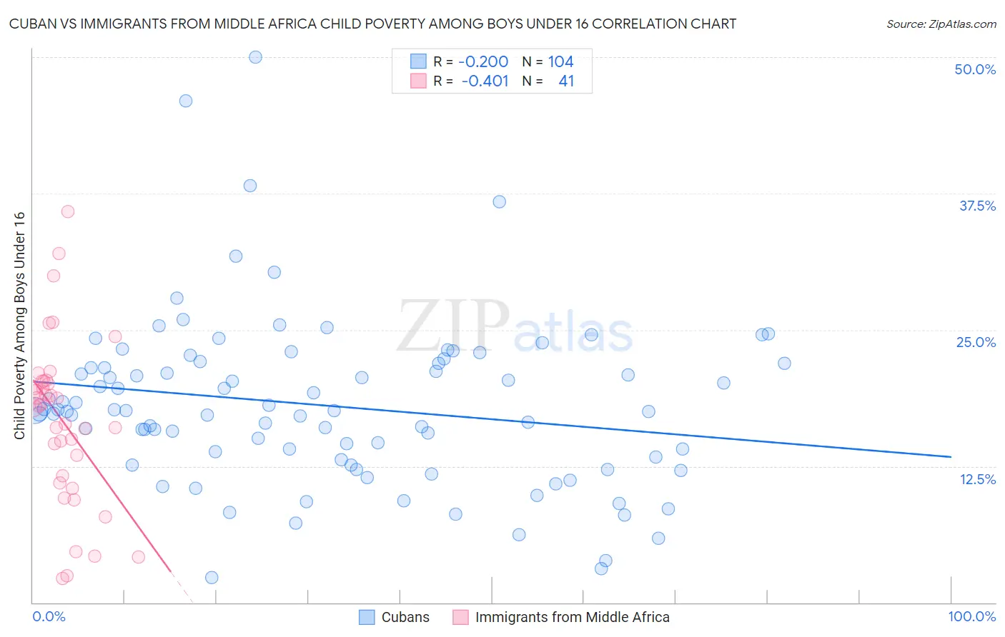 Cuban vs Immigrants from Middle Africa Child Poverty Among Boys Under 16