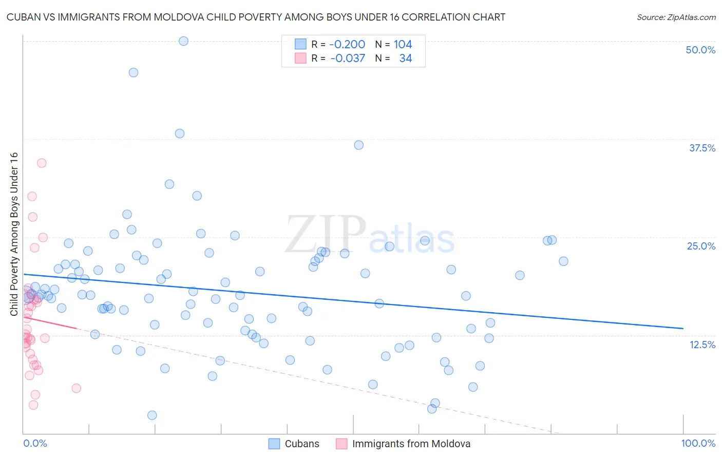 Cuban vs Immigrants from Moldova Child Poverty Among Boys Under 16