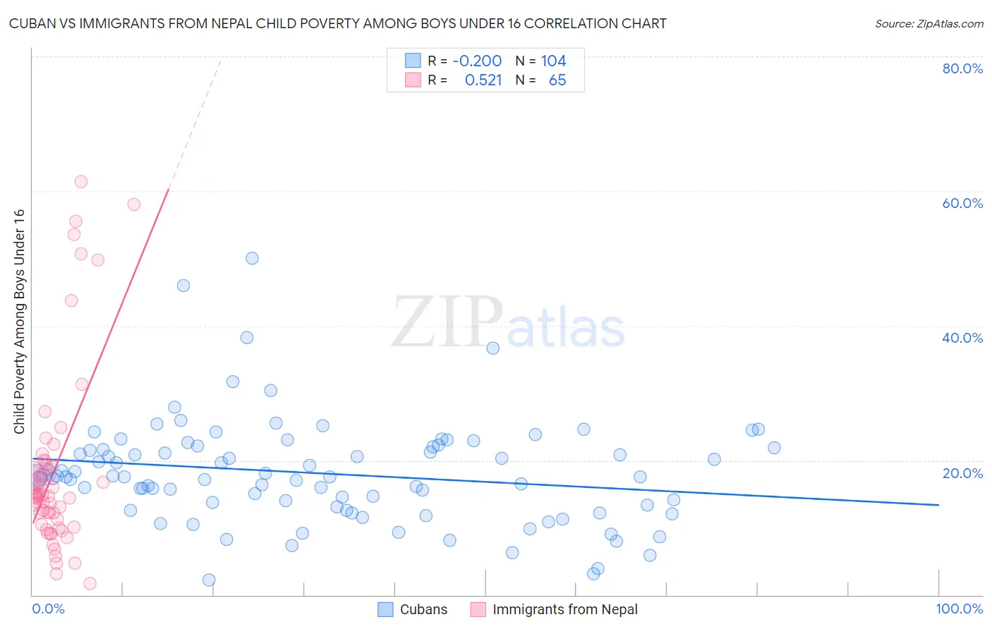 Cuban vs Immigrants from Nepal Child Poverty Among Boys Under 16