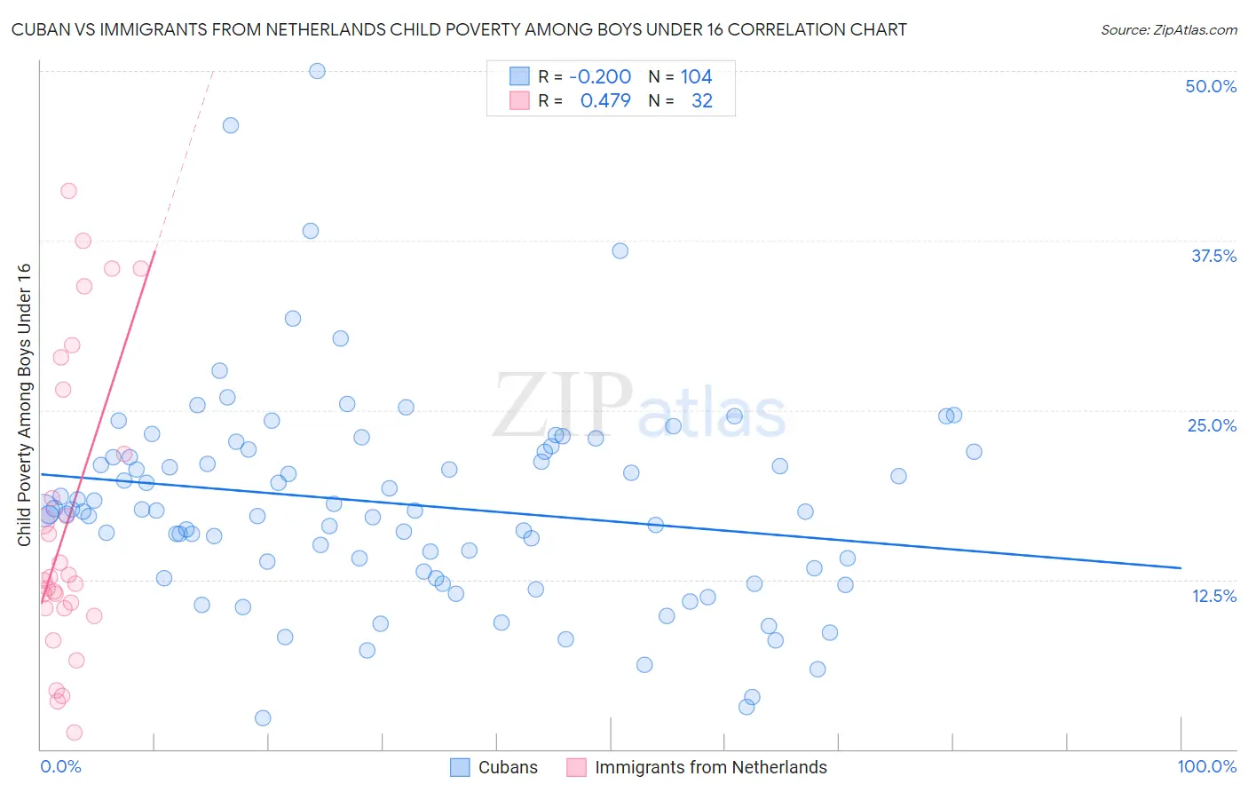 Cuban vs Immigrants from Netherlands Child Poverty Among Boys Under 16