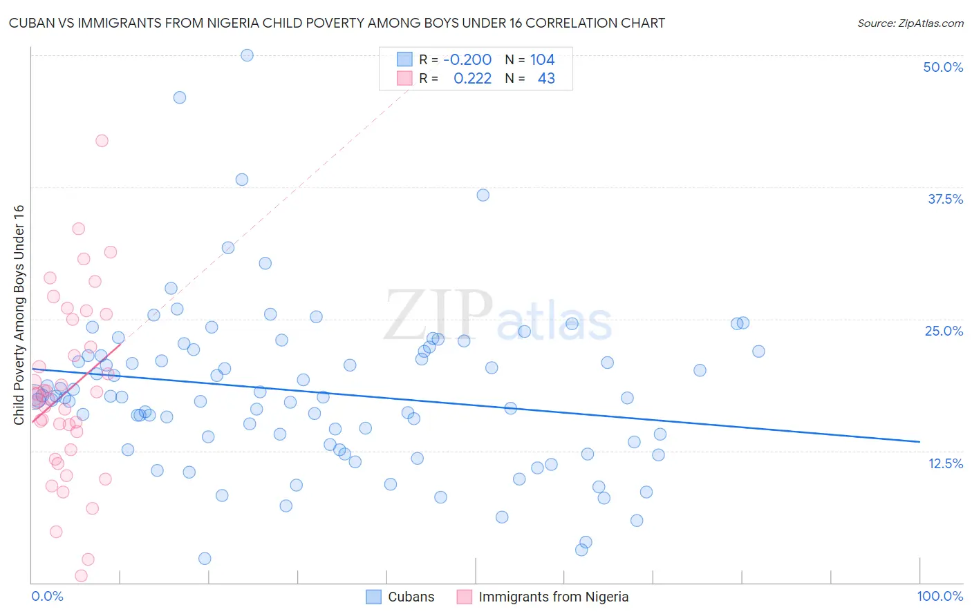 Cuban vs Immigrants from Nigeria Child Poverty Among Boys Under 16