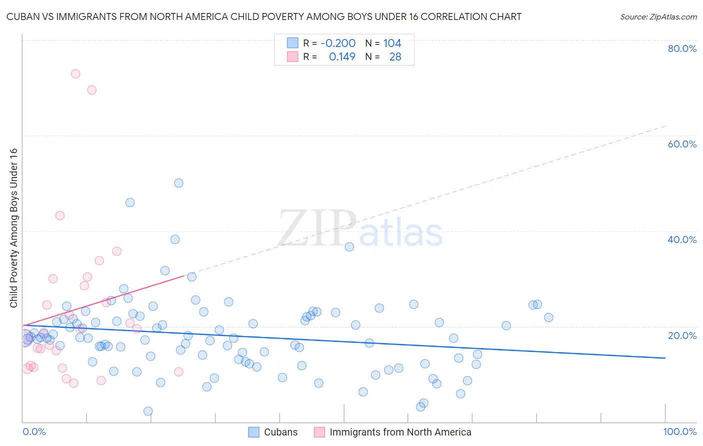 Cuban vs Immigrants from North America Child Poverty Among Boys Under 16
