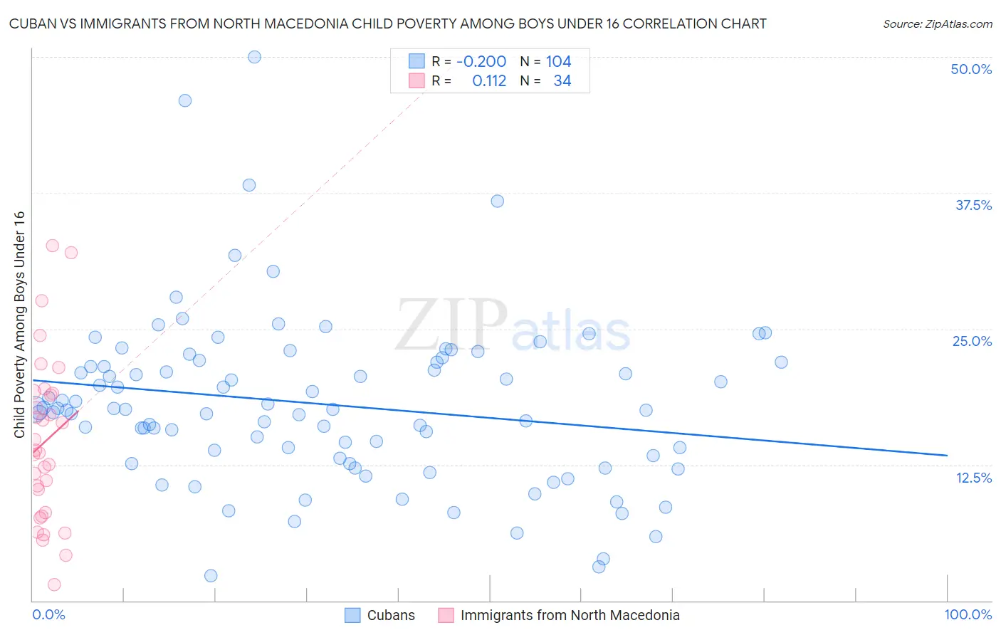 Cuban vs Immigrants from North Macedonia Child Poverty Among Boys Under 16