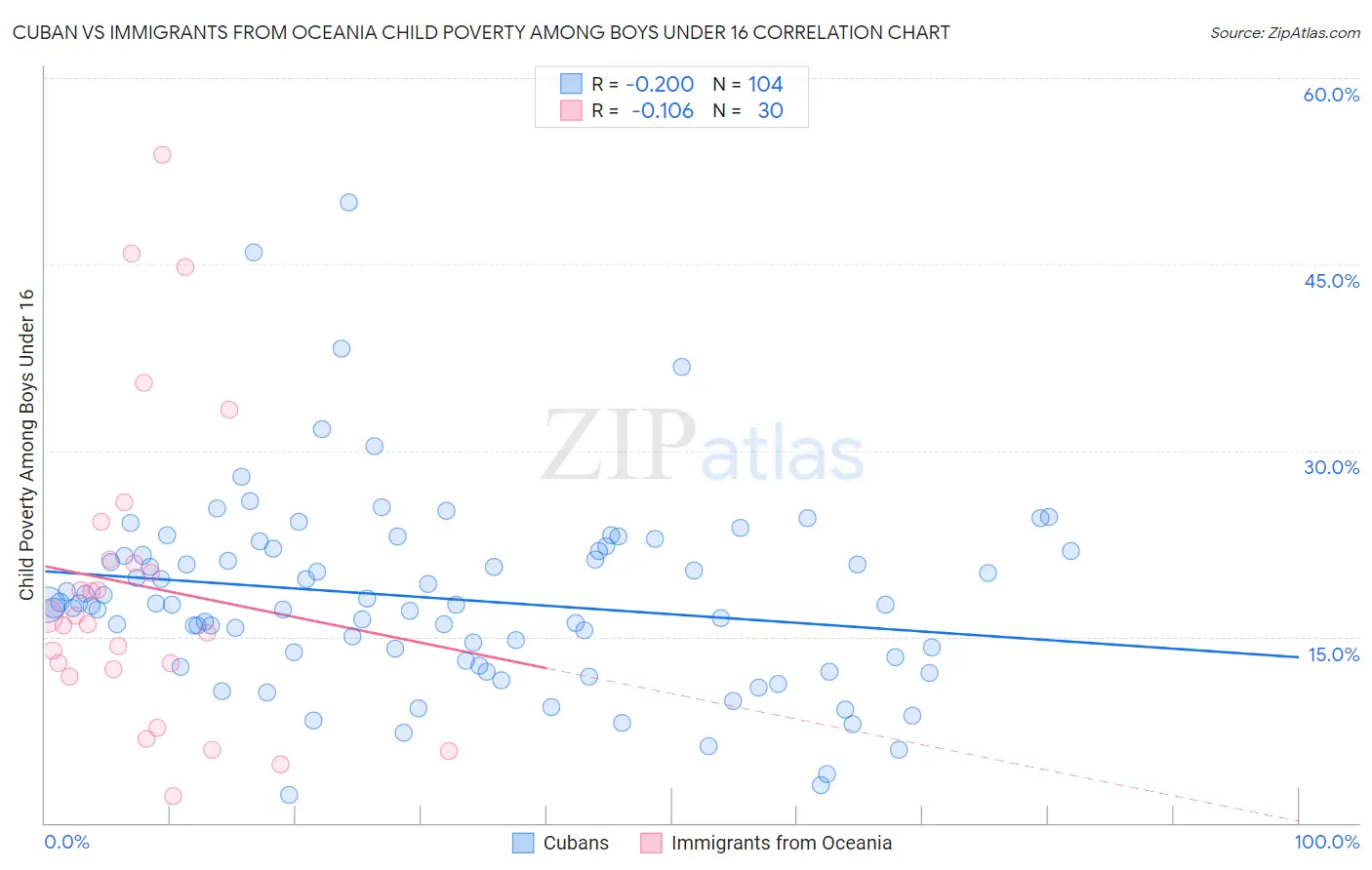 Cuban vs Immigrants from Oceania Child Poverty Among Boys Under 16