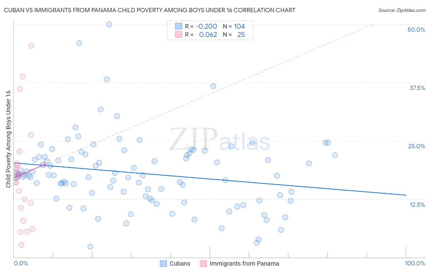 Cuban vs Immigrants from Panama Child Poverty Among Boys Under 16
