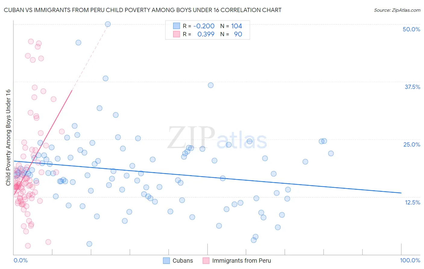 Cuban vs Immigrants from Peru Child Poverty Among Boys Under 16