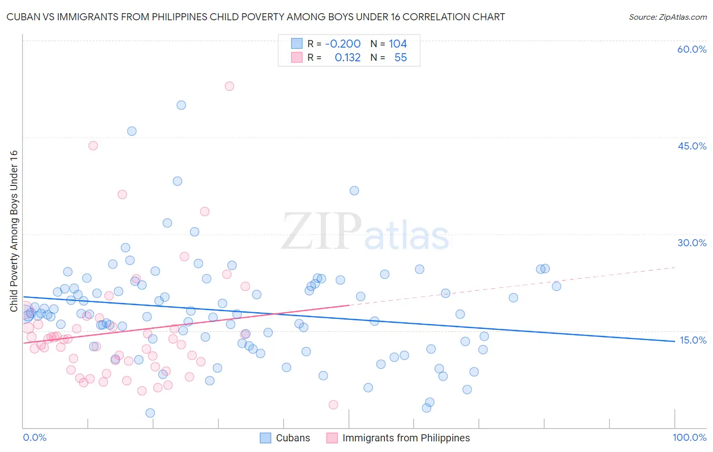 Cuban vs Immigrants from Philippines Child Poverty Among Boys Under 16