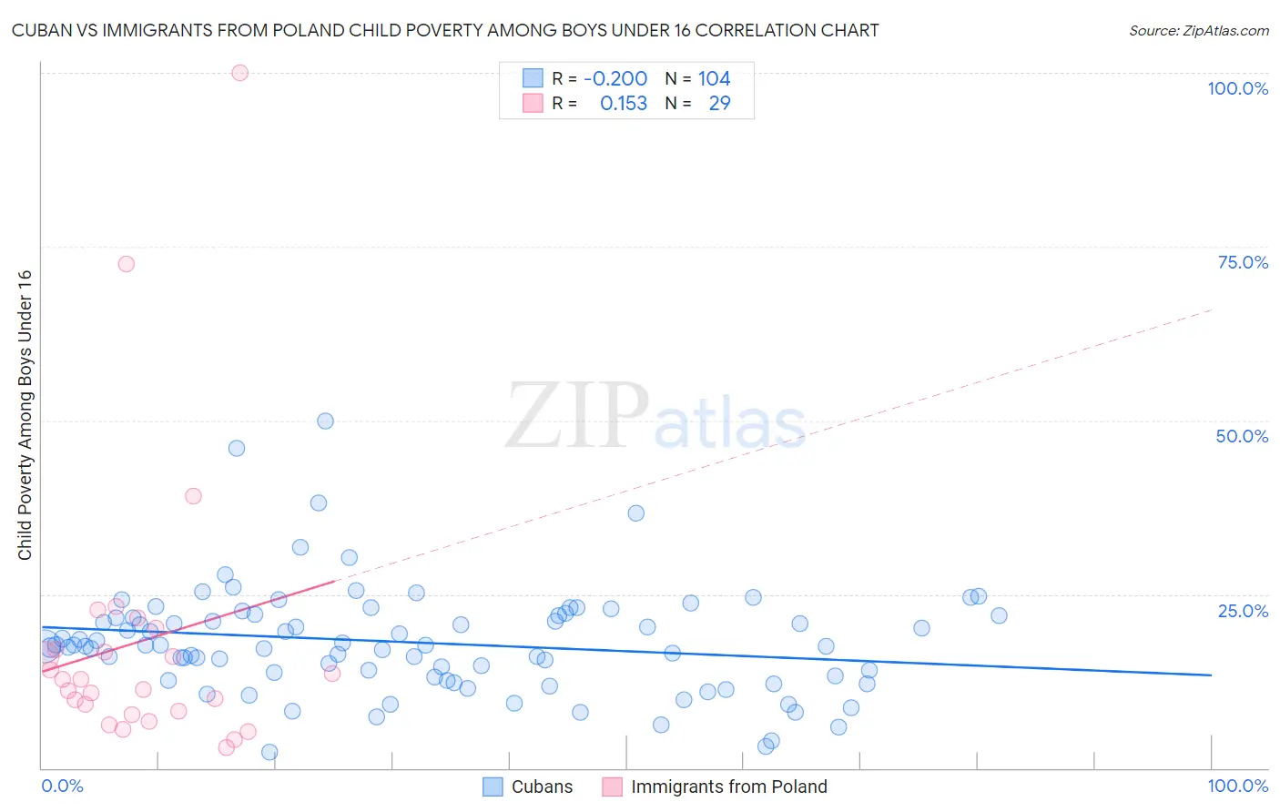 Cuban vs Immigrants from Poland Child Poverty Among Boys Under 16