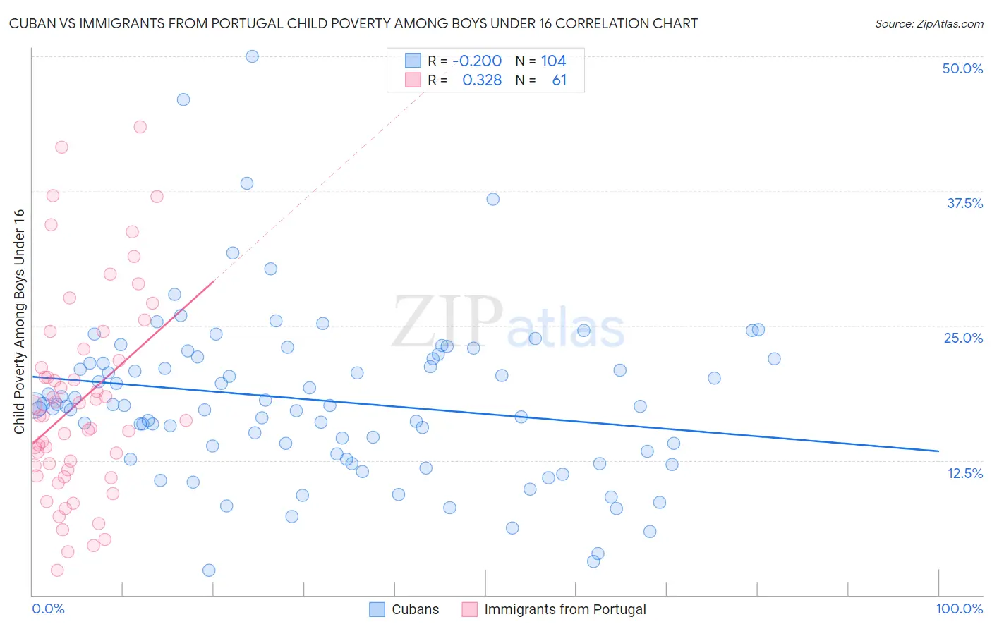 Cuban vs Immigrants from Portugal Child Poverty Among Boys Under 16