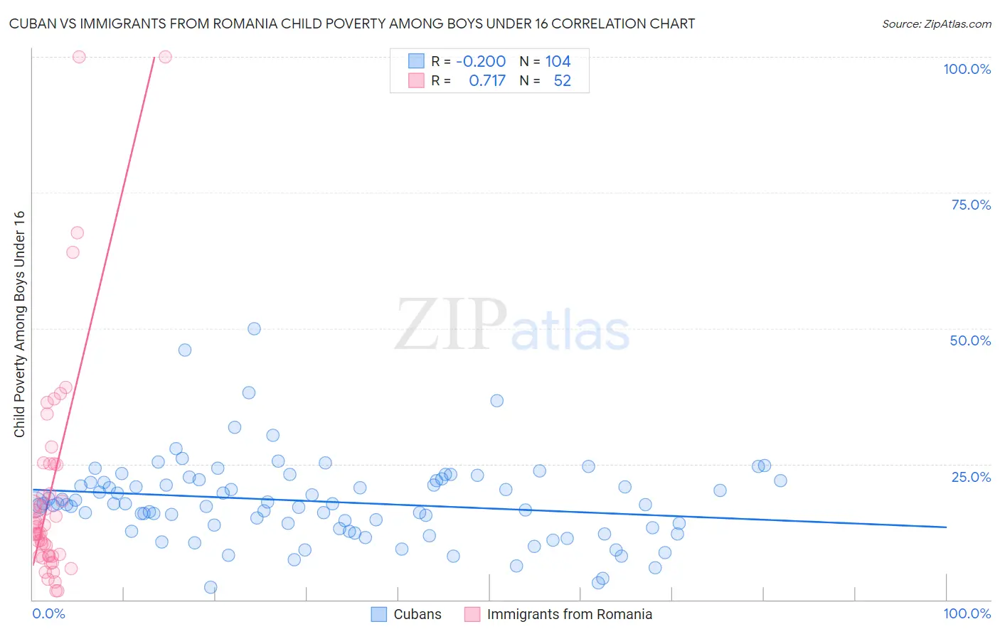 Cuban vs Immigrants from Romania Child Poverty Among Boys Under 16