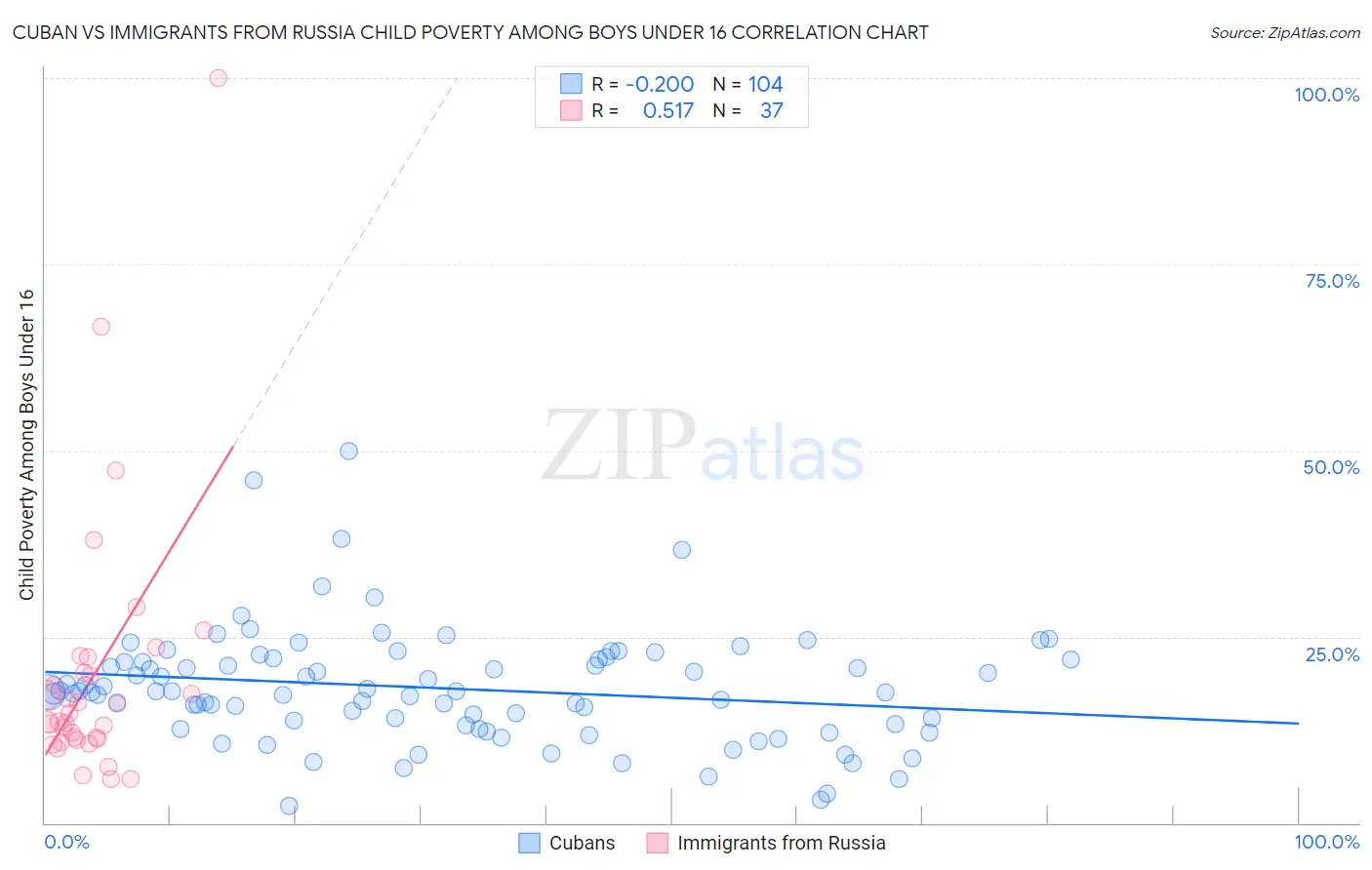 Cuban vs Immigrants from Russia Child Poverty Among Boys Under 16