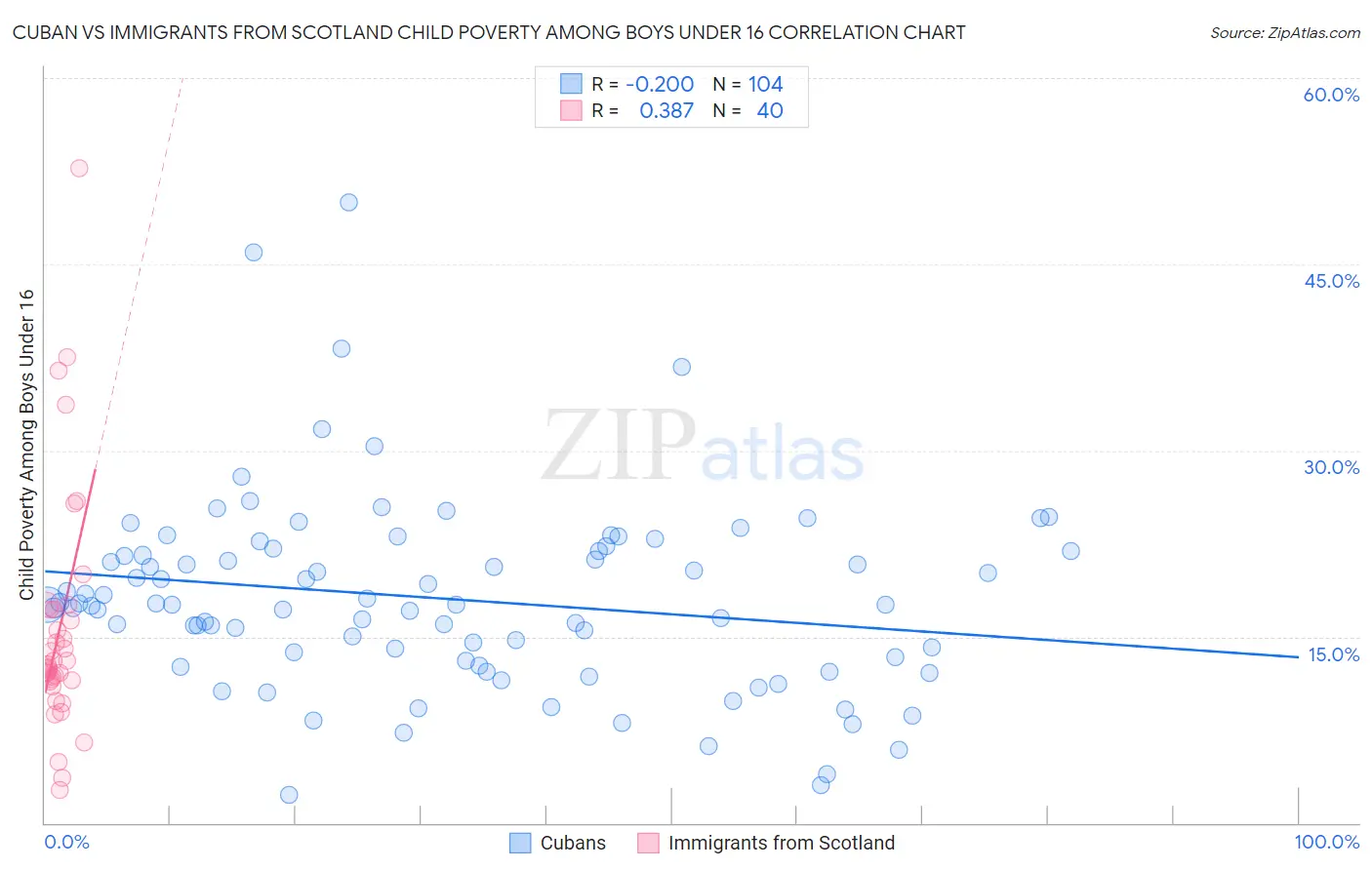 Cuban vs Immigrants from Scotland Child Poverty Among Boys Under 16